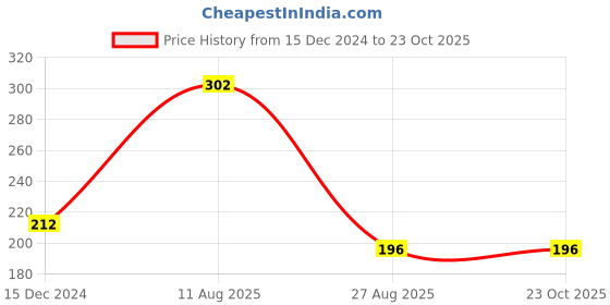 tatacliq.com Vip White Regular Fit Vest - Pack Of 2 vip Price History Graph from 15 Dec 2024 to 23 Oct 2025