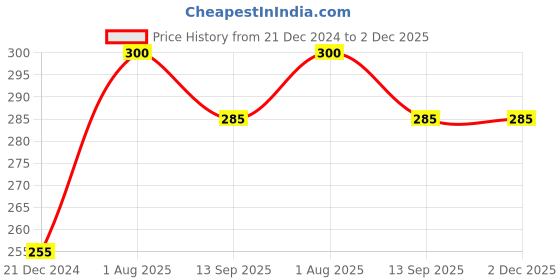 tatacliq.com Vip White Regular Fit Vest - Pack Of 2 vip Price History Graph from 21 Dec 2024 to 2 Dec 2025