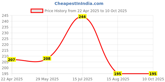 tatacliq.com Vip White Regular Fit Vest - Pack Of 2 vip Price History Graph from 22 Apr 2025 to 9 Oct 2025