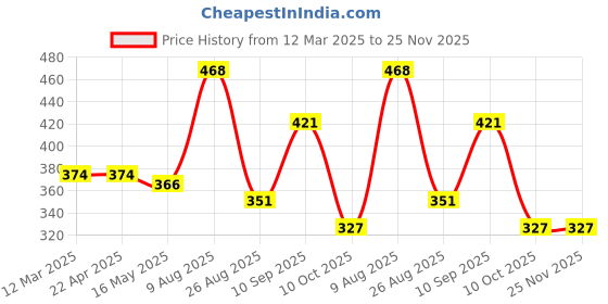 tatacliq.com Vip White Regular Fit Vest - Pack Of 2 vip Price History Graph from 12 Mar 2025 to 25 Nov 2025
