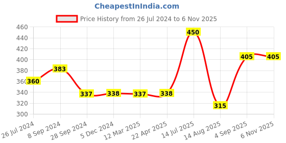 tatacliq.com Vip White Regular Fit Vest - Pack Of 3 vip Price History Graph from 26 Jul 2024 to 6 Nov 2025