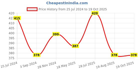 tatacliq.com Vip White Regular Fit Vest - Pack Of 3 vip Price History Graph from 25 Jul 2024 to 19 Oct 2025