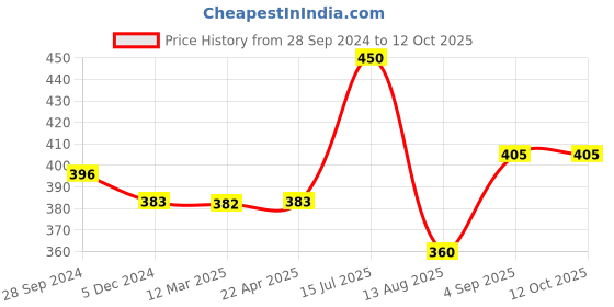 tatacliq.com Vip White Regular Fit Vest - Pack Of 3 vip Price History Graph from 28 Sep 2024 to 12 Oct 2025