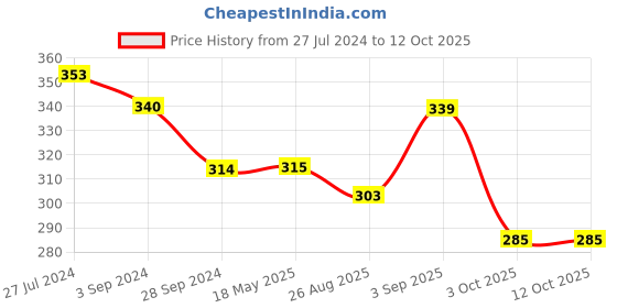 tatacliq.com Vip White Regular Fit Vest - Pack Of 3 vip Price History Graph from 27 Jul 2024 to 11 Oct 2025