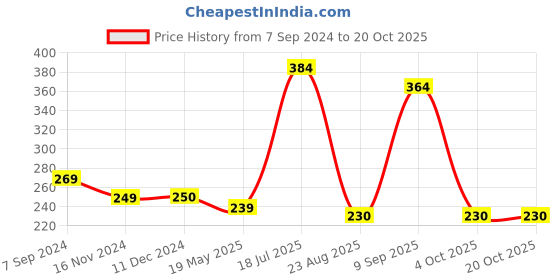 tatacliq.com Vip White Regular Fit Vest - Pack Of 3 vip Price History Graph from 7 Sep 2024 to 20 Oct 2025