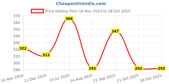 tatacliq.com Vip White Regular Fit Vest - Pack Of 3 vip Price History Graph from 16 Nov 2024 to 11 Oct 2025