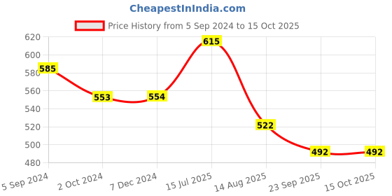 tatacliq.com Vip White Regular Fit Vest - Pack Of 3 vip Price History Graph from 5 Sep 2024 to 15 Oct 2025