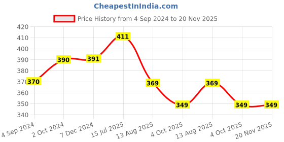 tatacliq.com Vip White Regular Fit Vest - Pack Of 3 vip Price History Graph from 4 Sep 2024 to 20 Nov 2025
