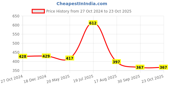 tatacliq.com Vip White Regular Fit Vest - Pack Of 3 vip Price History Graph from 27 Oct 2024 to 23 Oct 2025