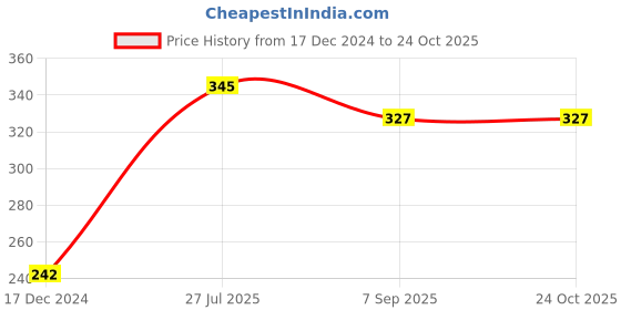 tatacliq.com Vip White Regular Fit Vest - Pack Of 3 vip Price History Graph from 17 Dec 2024 to 23 Oct 2025