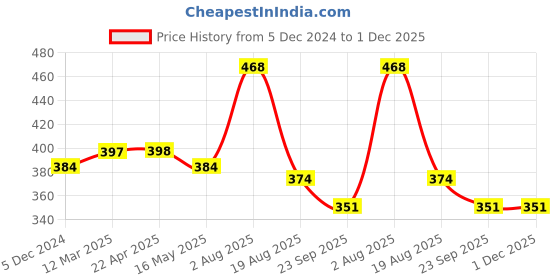 tatacliq.com Vip White Regular Fit Vest - Pack Of 3 vip Price History Graph from 5 Dec 2024 to 1 Dec 2025