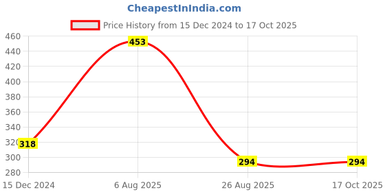 tatacliq.com Vip White Regular Fit Vest - Pack Of 3 vip Price History Graph from 15 Dec 2024 to 16 Oct 2025