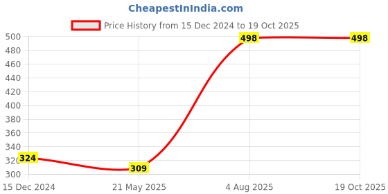 tatacliq.com Vip White Regular Fit Vest - Pack Of 3 vip Price History Graph from 15 Dec 2024 to 19 Oct 2025