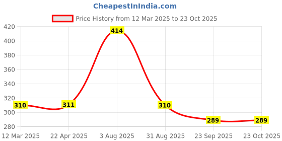 tatacliq.com Vip White Regular Fit Vest - Pack Of 3 vip Price History Graph from 12 Mar 2025 to 23 Oct 2025
