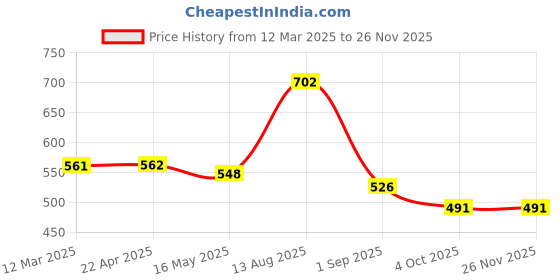tatacliq.com Vip White Regular Fit Vest - Pack Of 3 vip Price History Graph from 12 Mar 2025 to 25 Nov 2025