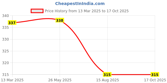 tatacliq.com Vip White Regular Fit Vest - Pack Of 3 vip Price History Graph from 13 Mar 2025 to 15 Oct 2025