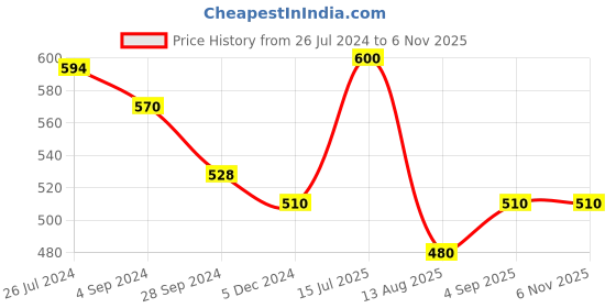 tatacliq.com Vip White Regular Fit Vest - Pack Of 4 vip Price History Graph from 26 Jul 2024 to 6 Nov 2025