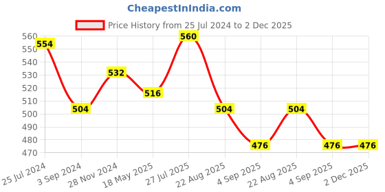 tatacliq.com Vip White Regular Fit Vest - Pack Of 4 vip Price History Graph from 25 Jul 2024 to 2 Dec 2025