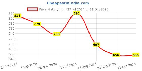 tatacliq.com Vip White Regular Fit Vest - Pack Of 4 vip Price History Graph from 27 Jul 2024 to 11 Oct 2025