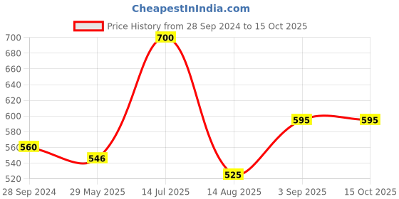 tatacliq.com Vip White Regular Fit Vest - Pack Of 4 vip Price History Graph from 28 Sep 2024 to 14 Oct 2025
