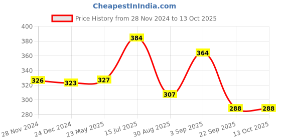 tatacliq.com Vip White Regular Fit Vest - Pack Of 4 vip Price History Graph from 28 Nov 2024 to 13 Oct 2025