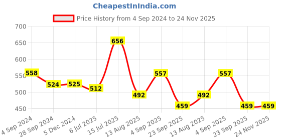 tatacliq.com Vip White Regular Fit Vest - Pack Of 4 vip Price History Graph from 4 Sep 2024 to 24 Nov 2025