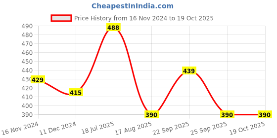 tatacliq.com Vip White Regular Fit Vest - Pack Of 4 vip Price History Graph from 16 Nov 2024 to 19 Oct 2025