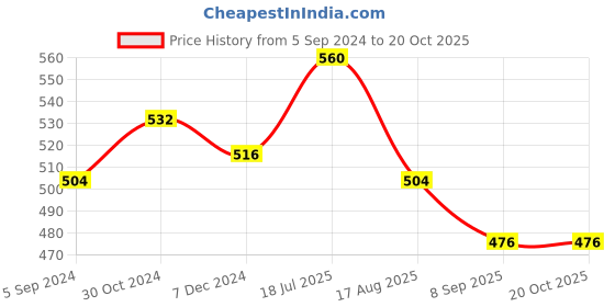 tatacliq.com Vip White Regular Fit Vest - Pack Of 4 vip Price History Graph from 5 Sep 2024 to 20 Oct 2025