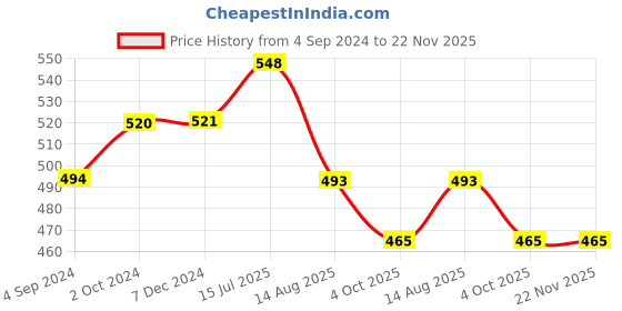 tatacliq.com Vip White Regular Fit Vest - Pack Of 4 vip Price History Graph from 4 Sep 2024 to 22 Nov 2025
