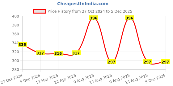 tatacliq.com Vip White Regular Fit Vest - Pack Of 4 vip Price History Graph from 27 Oct 2024 to 5 Dec 2025