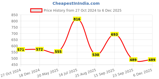 tatacliq.com Vip White Regular Fit Vest - Pack Of 4 vip Price History Graph from 27 Oct 2024 to 2 Dec 2025