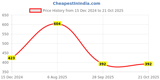 tatacliq.com Vip White Regular Fit Vest - Pack Of 4 vip Price History Graph from 15 Dec 2024 to 21 Oct 2025