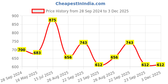 tatacliq.com Vip White Regular Fit Vest - Pack Of 5 vip Price History Graph from 28 Sep 2024 to 3 Dec 2025