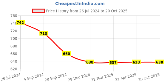tatacliq.com Vip White Regular Fit Vest - Pack Of 5 vip Price History Graph from 26 Jul 2024 to 19 Oct 2025