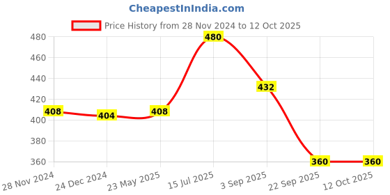 tatacliq.com Vip White Regular Fit Vest - Pack Of 5 vip Price History Graph from 28 Nov 2024 to 12 Oct 2025