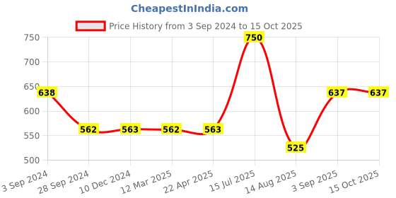 tatacliq.com Vip White Regular Fit Vest - Pack Of 5 vip Price History Graph from 3 Sep 2024 to 14 Oct 2025
