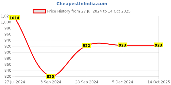 tatacliq.com Vip White Regular Fit Vest - Pack Of 5 vip Price History Graph from 27 Jul 2024 to 14 Oct 2025