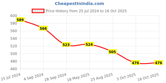 tatacliq.com Vip White Regular Fit Vest - Pack Of 5 vip Price History Graph from 25 Jul 2024 to 16 Oct 2025