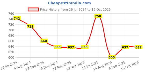 tatacliq.com Vip White Regular Fit Vest - Pack Of 5 vip Price History Graph from 26 Jul 2024 to 15 Oct 2025