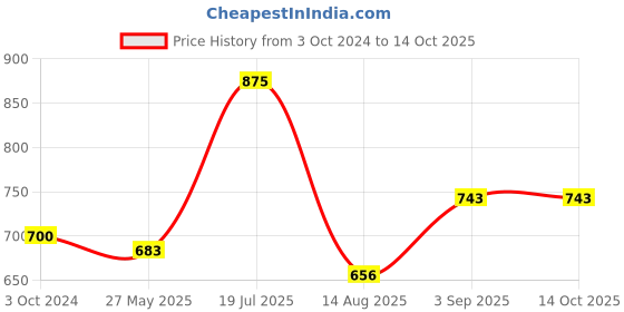 tatacliq.com Vip White Regular Fit Vest - Pack Of 5 vip Price History Graph from 3 Oct 2024 to 13 Oct 2025