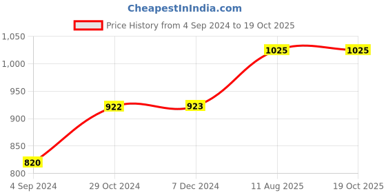 tatacliq.com Vip White Regular Fit Vest - Pack Of 5 vip Price History Graph from 4 Sep 2024 to 19 Oct 2025
