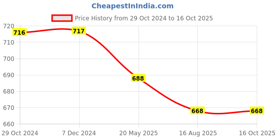 tatacliq.com Vip White Regular Fit Vest - Pack Of 5 vip Price History Graph from 29 Oct 2024 to 16 Oct 2025