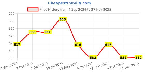 tatacliq.com Vip White Regular Fit Vest - Pack Of 5 vip Price History Graph from 4 Sep 2024 to 27 Nov 2025