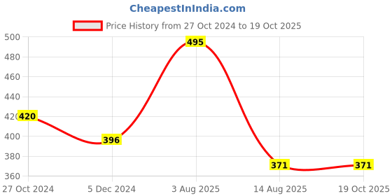 tatacliq.com Vip White Regular Fit Vest - Pack Of 5 vip Price History Graph from 27 Oct 2024 to 17 Oct 2025
