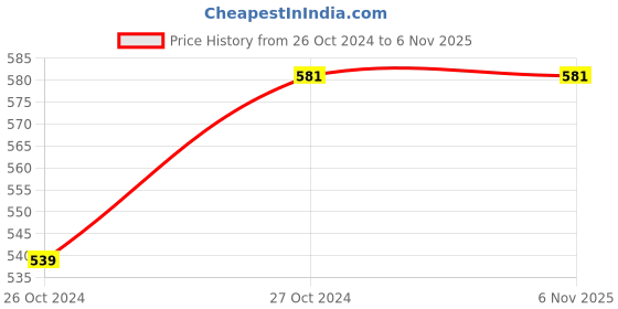 tatacliq.com Vip White Regular Fit Vest - Pack Of 5 vip Price History Graph from 26 Oct 2024 to 5 Nov 2025