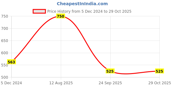 tatacliq.com Vip White Regular Fit Vest - Pack Of 5 vip Price History Graph from 5 Dec 2024 to 29 Oct 2025