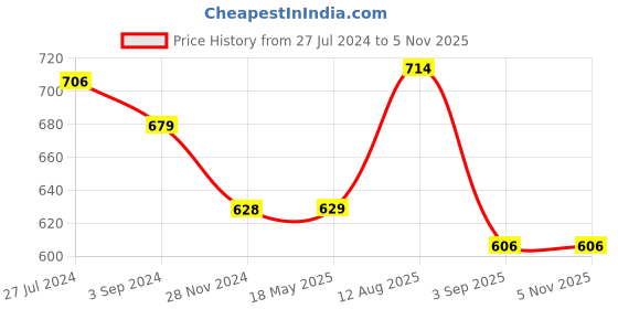 tatacliq.com Vip White Regular Fit Vest - Pack Of 6 vip Price History Graph from 27 Jul 2024 to 5 Nov 2025