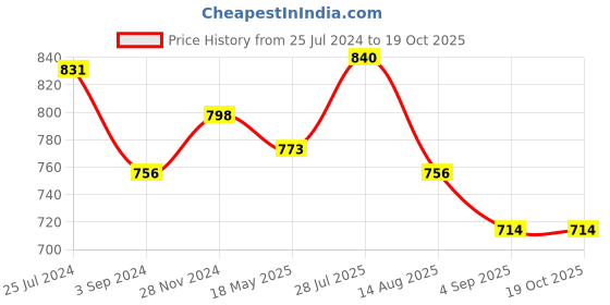 tatacliq.com Vip White Regular Fit Vest - Pack Of 6 vip Price History Graph from 25 Jul 2024 to 19 Oct 2025