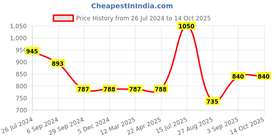 tatacliq.com Vip White Regular Fit Vest - Pack Of 6 vip Price History Graph from 26 Jul 2024 to 14 Oct 2025