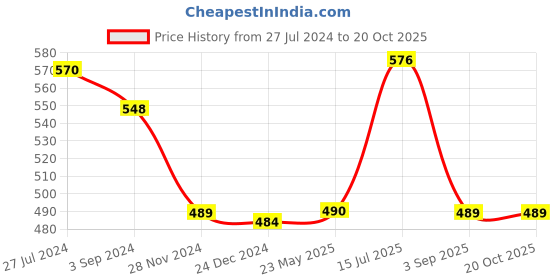 tatacliq.com Vip White Regular Fit Vest - Pack Of 6 vip Price History Graph from 27 Jul 2024 to 19 Oct 2025